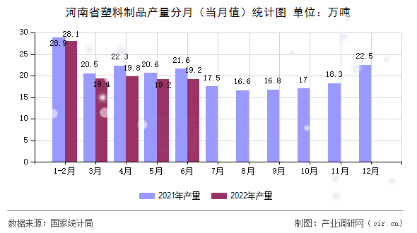 河南省塑料制品產(chǎn)量分月(當月值)統(tǒng)計圖 河南省塑料制品產(chǎn)量分月(當月值)統(tǒng)計圖