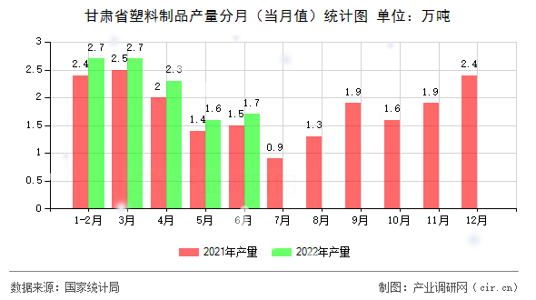 甘肅省塑料制品產(chǎn)量分月（當月值）統(tǒng)計圖
