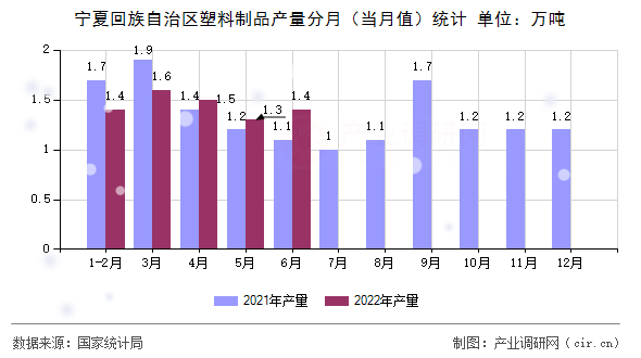 寧夏回族自治區(qū)塑料制品產量分月（當月值）統(tǒng)計