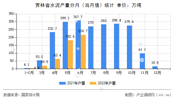 吉林省水泥產(chǎn)量分月（當(dāng)月值）統(tǒng)計(jì)