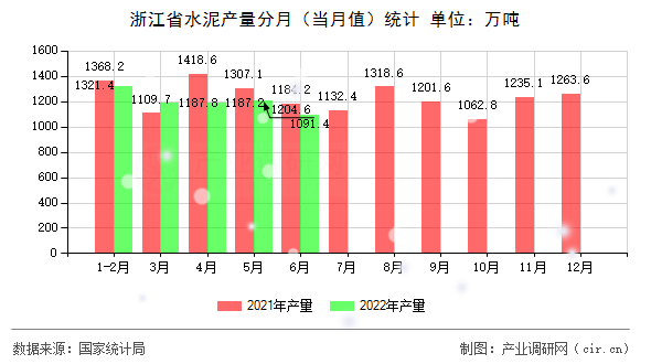 浙江省水泥產(chǎn)量分月(當(dāng)月值)統(tǒng)計(jì) 浙江省水泥產(chǎn)量分月(當(dāng)月值)統(tǒng)計(jì)