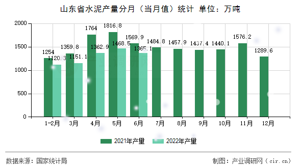 山東省水泥產量分月(當月值)統(tǒng)計 山東省水泥產量分月(當月值)統(tǒng)計