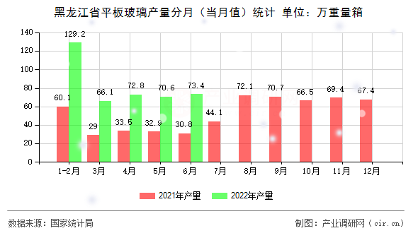 黑龍江省平板玻璃產(chǎn)量分月(當月值)統(tǒng)計 黑龍江省平板玻璃產(chǎn)量分月(當月值)統(tǒng)計