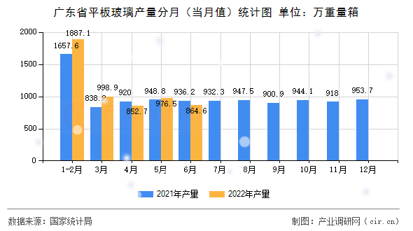 廣東省平板玻璃產量分月(當月值)統(tǒng)計圖 廣東省平板玻璃產量分月(當月值)統(tǒng)計圖