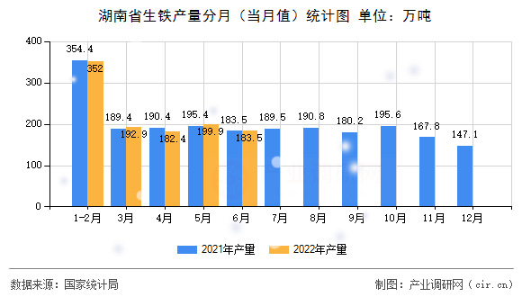 湖南省生鐵產量分月(當月值)統(tǒng)計圖 湖南省生鐵產量分月(當月值)統(tǒng)計圖