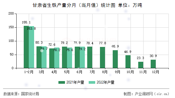 甘肅省生鐵產(chǎn)量分月(當(dāng)月值)統(tǒng)計圖 甘肅省生鐵產(chǎn)量分月(當(dāng)月值)統(tǒng)計圖