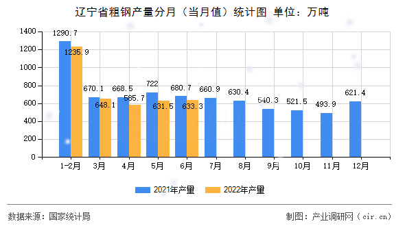 遼寧省粗鋼產量分月(當月值)統(tǒng)計圖 遼寧省粗鋼產量分月(當月值)統(tǒng)計圖