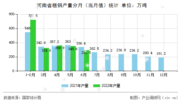 河南省粗鋼產(chǎn)量分月（當(dāng)月值）統(tǒng)計(jì)