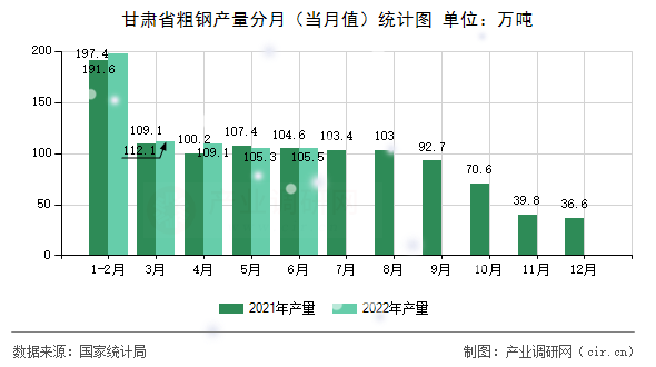 甘肅省粗鋼產(chǎn)量分月(當月值)統(tǒng)計圖 甘肅省粗鋼產(chǎn)量分月(當月值)統(tǒng)計圖