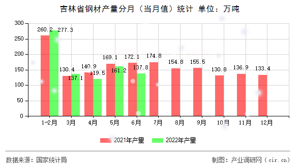 吉林省鋼材產量分月(當月值)統(tǒng)計 吉林省鋼材產量分月(當月值)統(tǒng)計