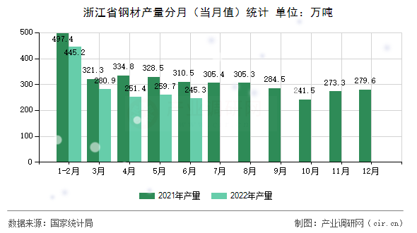 浙江省鋼材產(chǎn)量分月（當(dāng)月值）統(tǒng)計(jì)