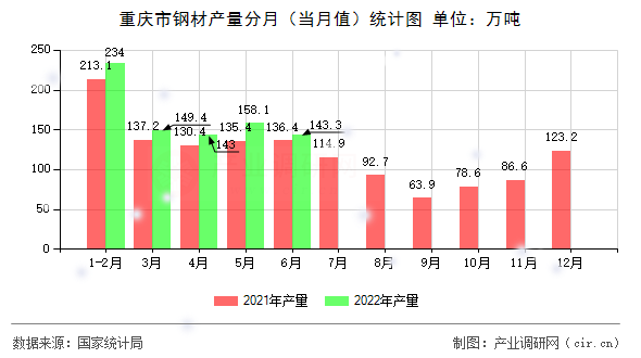 重慶市鋼材產(chǎn)量分月（當月值）統(tǒng)計圖