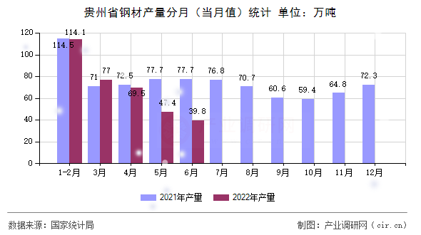 貴州省鋼材產(chǎn)量分月(當(dāng)月值)統(tǒng)計 貴州省鋼材產(chǎn)量分月(當(dāng)月值)統(tǒng)計