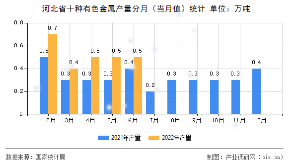 河北省十種有色金屬產量分月(當月值)統(tǒng)計 河北省十種有色金屬產量分月(當月值)統(tǒng)計