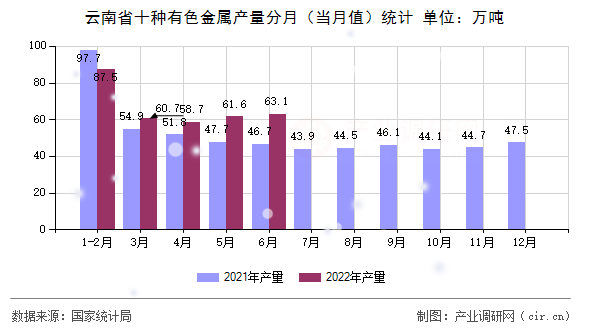 云南省十種有色金屬產量分月(當月值)統(tǒng)計 云南省十種有色金屬產量分月(當月值)統(tǒng)計