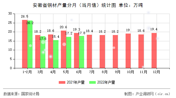 安徽省銅材產(chǎn)量分月（當(dāng)月值）統(tǒng)計(jì)圖