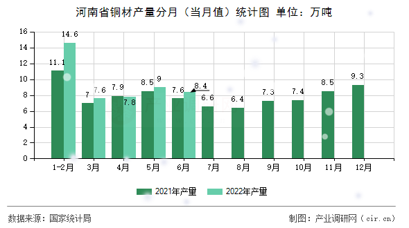 河南省銅材產(chǎn)量分月(當(dāng)月值)統(tǒng)計圖 河南省銅材產(chǎn)量分月(當(dāng)月值)統(tǒng)計圖