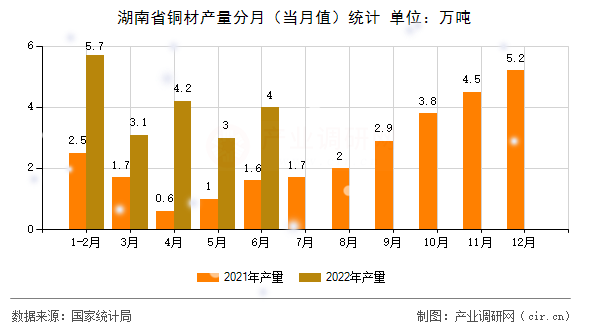 湖南省銅材產(chǎn)量分月（當(dāng)月值）統(tǒng)計(jì)