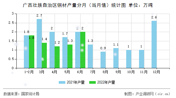廣西壯族自治區(qū)銅材產(chǎn)量分月（當(dāng)月值）統(tǒng)計(jì)圖