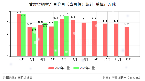 甘肅省銅材產(chǎn)量分月(當(dāng)月值)統(tǒng)計 甘肅省銅材產(chǎn)量分月(當(dāng)月值)統(tǒng)計