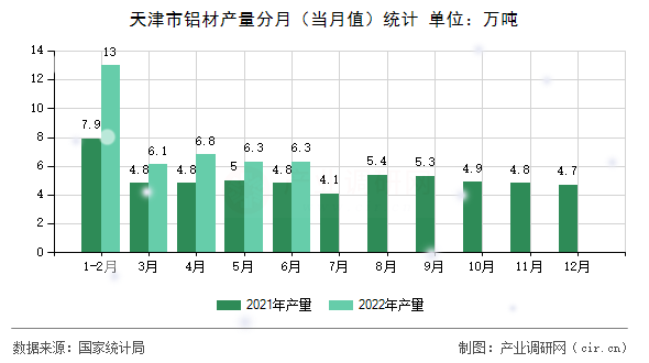 天津市鋁材產(chǎn)量分月(當(dāng)月值)統(tǒng)計(jì) 天津市鋁材產(chǎn)量分月(當(dāng)月值)統(tǒng)計(jì)