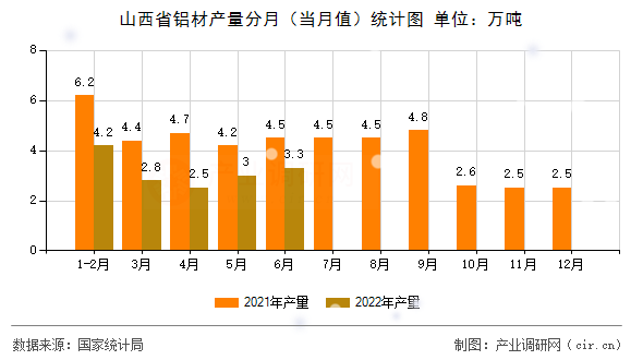山西省鋁材產(chǎn)量分月(當月值)統(tǒng)計圖 山西省鋁材產(chǎn)量分月(當月值)統(tǒng)計圖