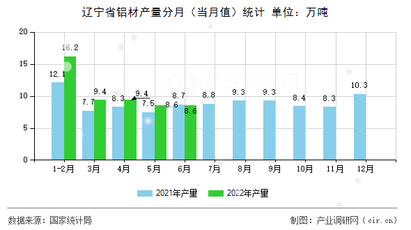 遼寧省鋁材產(chǎn)量分月(當(dāng)月值)統(tǒng)計(jì) 遼寧省鋁材產(chǎn)量分月(當(dāng)月值)統(tǒng)計(jì)