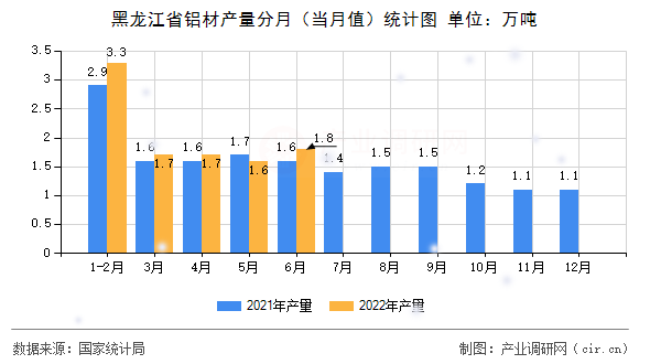 黑龍江省鋁材產(chǎn)量分月(當(dāng)月值)統(tǒng)計(jì)圖 黑龍江省鋁材產(chǎn)量分月(當(dāng)月值)統(tǒng)計(jì)圖