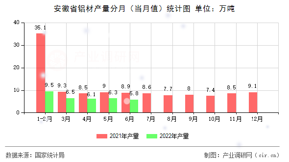 安徽省鋁材產(chǎn)量分月(當(dāng)月值)統(tǒng)計(jì)圖 安徽省鋁材產(chǎn)量分月(當(dāng)月值)統(tǒng)計(jì)圖