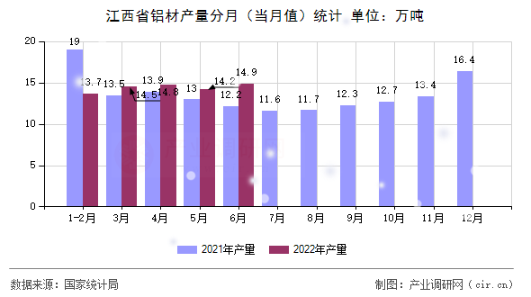 江西省鋁材產(chǎn)量分月(當月值)統(tǒng)計 江西省鋁材產(chǎn)量分月(當月值)統(tǒng)計
