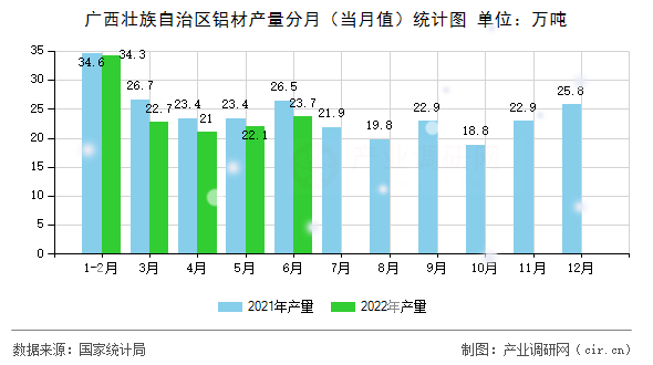 廣西壯族自治區(qū)鋁材產(chǎn)量分月(當(dāng)月值)統(tǒng)計圖 廣西壯族自治區(qū)鋁材產(chǎn)量分月(當(dāng)月值)統(tǒng)計圖