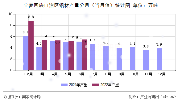 寧夏回族自治區(qū)鋁材產(chǎn)量分月(當(dāng)月值)統(tǒng)計(jì)圖 寧夏回族自治區(qū)鋁材產(chǎn)量分月(當(dāng)月值)統(tǒng)計(jì)圖