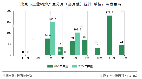 北京市工業(yè)鍋爐產(chǎn)量分月（當(dāng)月值）統(tǒng)計