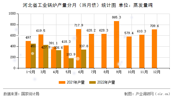 河北省工業(yè)鍋爐產(chǎn)量分月(當月值)統(tǒng)計圖 河北省工業(yè)鍋爐產(chǎn)量分月(當月值)統(tǒng)計圖