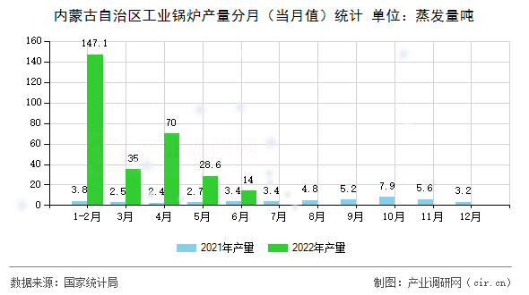內(nèi)蒙古自治區(qū)工業(yè)鍋爐產(chǎn)量分月(當(dāng)月值)統(tǒng)計(jì) 內(nèi)蒙古自治區(qū)工業(yè)鍋爐產(chǎn)量分月(當(dāng)月值)統(tǒng)計(jì)