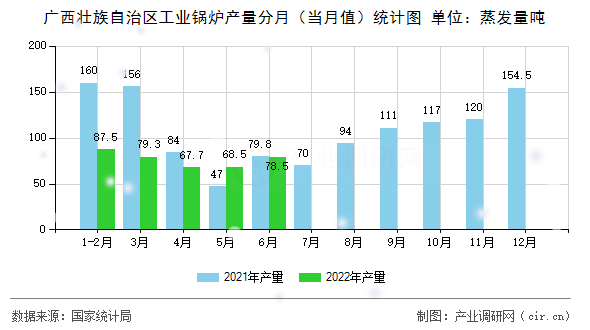 廣西壯族自治區(qū)工業(yè)鍋爐產(chǎn)量分月(當(dāng)月值)統(tǒng)計(jì)圖 廣西壯族自治區(qū)工業(yè)鍋爐產(chǎn)量分月(當(dāng)月值)統(tǒng)計(jì)圖