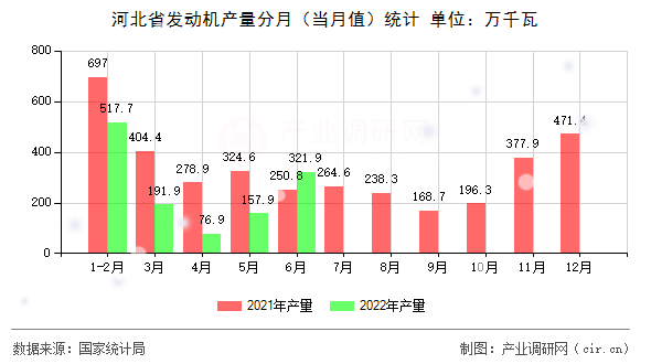 河北省發(fā)動機(jī)產(chǎn)量分月（當(dāng)月值）統(tǒng)計
