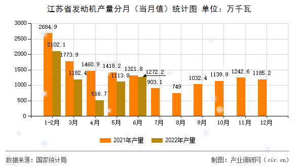 江蘇省發(fā)動機產量分月(當月值)統(tǒng)計圖 江蘇省發(fā)動機產量分月(當月值)統(tǒng)計圖