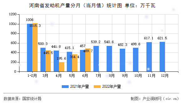 河南省發(fā)動(dòng)機(jī)產(chǎn)量分月(當(dāng)月值)統(tǒng)計(jì)圖 河南省發(fā)動(dòng)機(jī)產(chǎn)量分月(當(dāng)月值)統(tǒng)計(jì)圖