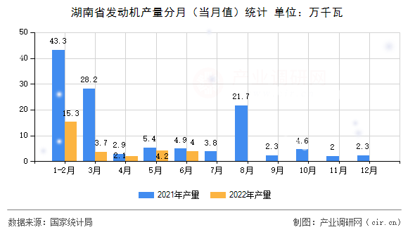 湖南省發(fā)動(dòng)機(jī)產(chǎn)量分月(當(dāng)月值)統(tǒng)計(jì) 湖南省發(fā)動(dòng)機(jī)產(chǎn)量分月(當(dāng)月值)統(tǒng)計(jì)