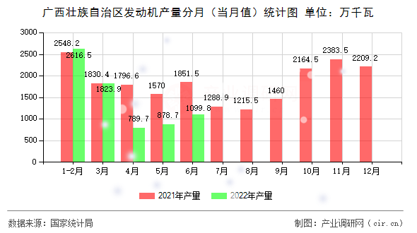 廣西壯族自治區(qū)發(fā)動機產(chǎn)量分月(當月值)統(tǒng)計圖 廣西壯族自治區(qū)發(fā)動機產(chǎn)量分月(當月值)統(tǒng)計圖