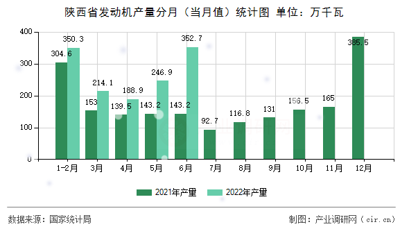 陜西省發(fā)動(dòng)機(jī)產(chǎn)量分月（當(dāng)月值）統(tǒng)計(jì)圖