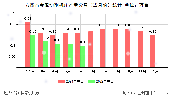 安徽省金屬切削機床產(chǎn)量分月(當月值)統(tǒng)計 安徽省金屬切削機床產(chǎn)量分月(當月值)統(tǒng)計