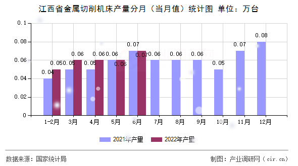 江西省金屬切削機床產(chǎn)量分月(當(dāng)月值)統(tǒng)計圖 江西省金屬切削機床產(chǎn)量分月(當(dāng)月值)統(tǒng)計圖
