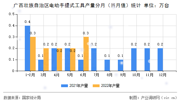 廣西壯族自治區(qū)電動手提式工具產(chǎn)量分月(當月值)統(tǒng)計 廣西壯族自治區(qū)電動手提式工具產(chǎn)量分月(當月值)統(tǒng)計