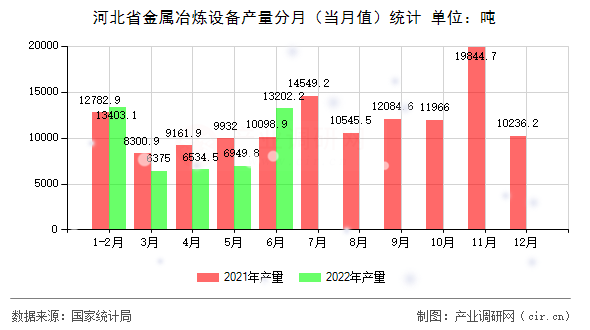 河北省金屬冶煉設(shè)備產(chǎn)量分月(當(dāng)月值)統(tǒng)計(jì) 河北省金屬冶煉設(shè)備產(chǎn)量分月(當(dāng)月值)統(tǒng)計(jì)