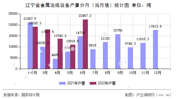 遼寧省金屬冶煉設(shè)備產(chǎn)量分月(當(dāng)月值)統(tǒng)計(jì)圖 遼寧省金屬冶煉設(shè)備產(chǎn)量分月(當(dāng)月值)統(tǒng)計(jì)圖