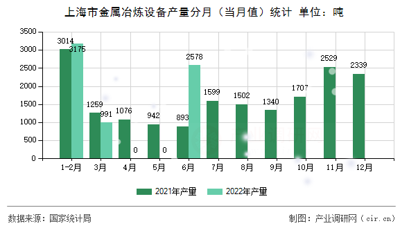 上海市金屬冶煉設(shè)備產(chǎn)量分月(當(dāng)月值)統(tǒng)計 上海市金屬冶煉設(shè)備產(chǎn)量分月(當(dāng)月值)統(tǒng)計
