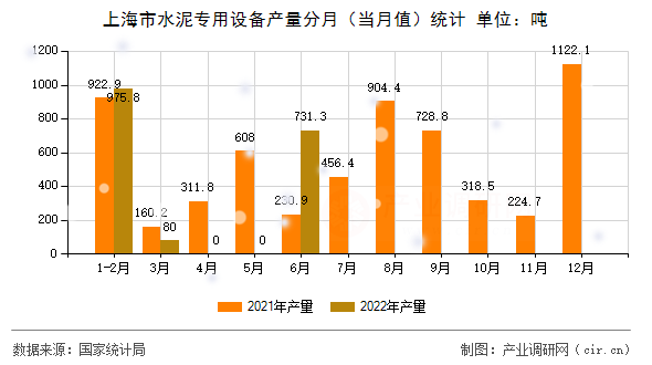 上海市水泥專用設(shè)備產(chǎn)量分月(當月值)統(tǒng)計 上海市水泥專用設(shè)備產(chǎn)量分月(當月值)統(tǒng)計