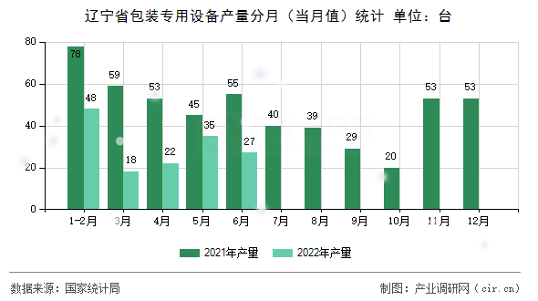 遼寧省包裝專用設(shè)備產(chǎn)量分月（當(dāng)月值）統(tǒng)計(jì)